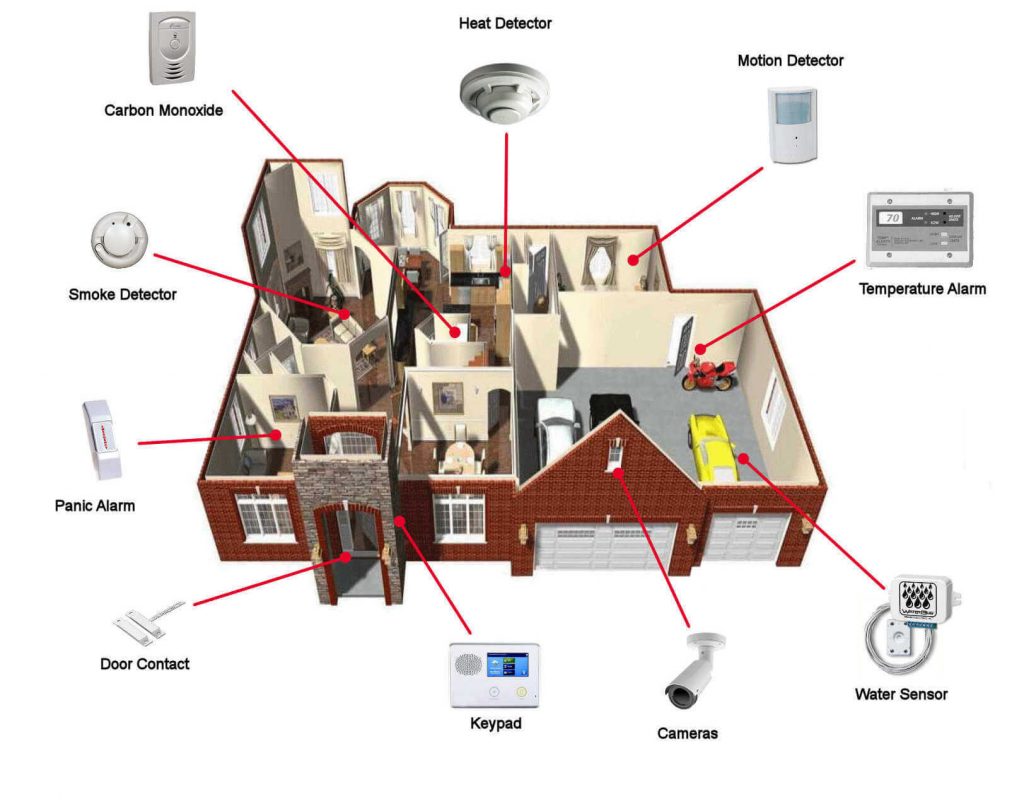 Modern alarm system with carbon monoxide, smoke detector, panic alarm, door contact, keypad, cameras, water sensor, temperature alarm, motion detector